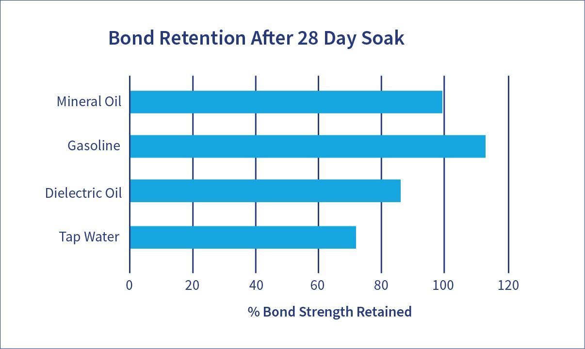 conduit adhesive bond