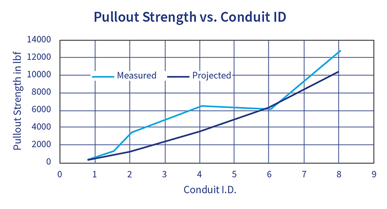 Conduit adhesive strength